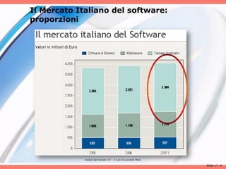 Il Mercato Italiano del software:
proporzioni




             Analisii del mercato ICT - A cura di Leonardo Milan

                                                                   Slide n°: 6
 