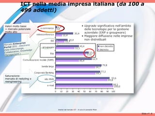 ICT nella media impresa italiana (da 100 a
            499 addetti)

Valori molto bassi
= mercato potenziale
molto alto




Saturazione:
mercato di restyling o
reengineering




                         Analisii del mercato ICT - A cura di Leonardo Milan

                                                                               Slide n°: 8
 