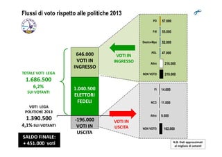 Flussi di voto rispetto alle politiche 2013
TOTALE VOTI LEGA
1.686.500
646.000
VOTI IN
INGRESSO
57.000
55.000
52.000
47.00...