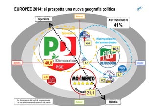 EUROPEE 2014: si prospetta una nuova geografia politica
Moderati
Area delArea del
GovernoGoverno
RicomposizioneRicomposizi...