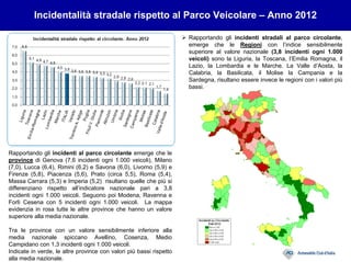 Rapportando gli incidenti stradali al parco circolante,
emerge che le Regioni con l’indice sensibilmente
superiore al valore nazionale (3,8 incidenti ogni 1.000
veicoli) sono la Liguria, la Toscana, l’Emilia Romagna, il
Lazio, la Lombardia e le Marche. La Valle d’Aosta, la
Calabria, la Basilicata, il Molise la Campania e la
Sardegna, risultano essere invece le regioni con i valori più
bassi.
Rapportando gli incidenti al parco circolante emerge che le
province di Genova (7,6 incidenti ogni 1.000 veicoli), Milano
(7,0), Lucca (6,4), Rimini (6,2) e Savona (6,0), Livorno (5,9) e
Firenze (5,8), Piacenza (5,6), Prato (circa 5,5), Roma (5,4),
Massa Carrara (5,3) e Imperia (5,2) risultano quelle che più si
differenziano rispetto all’indicatore nazionale pari a 3,8
incidenti ogni 1.000 veicoli. Seguono poi Modena, Ravenna e
Forlì Cesena con 5 incidenti ogni 1.000 veicoli. La mappa
evidenzia in rosa tutte le altre province che hanno un valore
superiore alla media nazionale.
Tra le province con un valore sensibilmente inferiore alla
media nazionale spiccano Avellino, Cosenza, Medio
Campidano con 1,3 incidenti ogni 1.000 veicoli.
Indicate in verde, le altre province con valori più bassi rispetto
alla media nazionale.
Incidentalità stradale rispetto al Parco Veicolare – Anno 2012
 