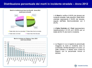 Al Nord si verifica il 49,9% dei decessi per
incidente stradale; nello specifico l’Italia Nord-
orientale rappresenta il 24,6% dei decessi,
seguita dall’Italia Nord-occidentale con il
25,3%.
L’Italia Centrale ed il Sud rappresentano
rispettivamente il 21,2% ed il 28,9% per un
totale del 50,1% dei morti in incidente.
Distribuzione percentuale dei morti in incidente stradale – Anno 2012
Le Regioni in cui si registra la percentuale
maggiore di morti in incidente sono la
Lombardia, l’Emilia Romagna e il Lazio. La
Valle d’Aosta e il Molise sono invece le
Regioni con la percentuale minore di
decessi.
 