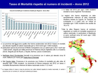 In Italia nel 2012 per ogni 1.000 incidenti
stradali si sono registrati 19,6 decessi.
Le regioni che hanno registrato un dato
sensibilmente inferiore al dato nazionale
risultano essere la Liguria, la Toscana, la
Lombardia e il Lazio con un indice di
mortalità ogni 1.000 incidenti che oscilla da
16 a 10.
Tutte le altre Regioni hanno al contrario
registrato un indice di mortalità superiore al
valore nazionale; in particolare in Basilicata
si sono verificati circa 52 morti ogni 1.000
incidenti stradali.
Tasso di Mortalità rispetto al numero di incidenti – Anno 2012
Le province del Sud sono quelle che hanno evidenziato nel 2012 il tasso di mortalità
più elevato rispetto al valore nazionale pari a 19,6 morti ogni 1.000 incidenti.
In particolare spicca la provincia di Medio Campidano con un valore pari a 76,1 morti ogni
1.000 sinistri, seguita poi dalla provincia di Potenza (62,6) Ogliastra (56,1) e Cosenza
(53,9). Seguite poi da Nuoro, L’Aquila, Isernia, Lecce e Catanzaro.
Nell’Italia Nord Occidentale Vercelli è la provincia con il valore più elevato circa 50
morti. Belluno (51 morti) per l’Italia Nord Orientale.
Nel Centro Italia, Frosinone è la provincia con l’indice di mortalità più alto oltre 46
decessi ogni 1.000 incidenti. La provincia di Roma presenta nel 2012 un tasso di
mortalità decisamente inferiore al valore nazionale ovvero 11,5 morti.
* La mappa indica in rosso e rosa le province con valori elevati rispetto la media nazionale, in verde le
province con un numero di morti per incidente più basso.
 