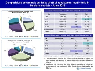 Composizione percentuale per fasce di età di popolazione, morti e feriti in
incidente stradale – Anno 2012
Considerando il numero dei decessi per età rispetto al totale dei
morti emerge che la fascia di età più a rischio di morte è quella 65-
86 anni.
Basandosi sul numero dei feriti totali a seguito di incidente,
sicuramente la fascia di utenti della strada più colpita è quella 14-
29 anni.
Numero abitanti, Morti e Feriti per fascia di età rispetto al totale
Età Popolazione Morti Feriti
7.265.432 43 10.3351-13
9.721.812 776 82.78814-29
13.925.716 889 79.84630-45
15.608.417 830 58.11846-64
12.639.829 1.050 27.90265-86+
524.021 65 5.727età imprecisata
264.716Totale 59.685.227 3.653
Numero abitanti, Morti e Feriti per fascia di età rispetto al totale (valori %)
Età Popolazione Morti Feriti
1-13 12,2 1,2 3,9
14-29 16,3 21,2 31,3
30-45 23,3 24,3 30,2
46-64 26,2 22,7 22,0
65-86+ 21,2 28,7 10,5
Totale 100,0 100,0 100,0
* Il totale comprende anche il numero di abitanti, morti e feriti con età imprecisata
 