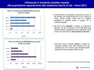 Infortunati in incidente stradale rispetto
alla popolazione appartenente alla medesima fascia di età – Anno 2012
Considerando la popolazione suddivisa per fasce di
età emerge che quella 65-86 anni è più a rischio di
morte, mentre quella 14-29 anni ha maggiori
possibilità di riportare lesioni a seguito di un
incidente stradale.
Nel 2012 sono deceduti a seguito di incidente 8
persone con età compresa tra 14 e 29 anni ogni
100.000 abitanti appartenenti alla medesima fascia
di età; e 8,3 persone con età superiore ai 65 anni.
Nel 2012 hanno riportato lesioni a seguito di
incidente stradale circa 852 persone con età
compresa tra 14 e 29 anni ogni 100.000 abitanti
appartenenti alla medesima fascia di età.
* Nei grafici non è riportato il numero di morti e di feriti con età imprecisata
 