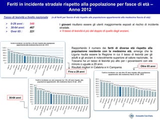 Tasso di lesività a livello nazionale: (n.di feriti per fascia di età rispetto alla popolazione appartenente alla medesima fascia di età):
0-29 anni : 548
30-64 anni: 467
Over 65 : 221
Feriti in incidente stradale rispetto alla popolazione per fasce di età –
Anno 2012
Rapportando il numero dei feriti di diverse età rispetto alla
popolazione residente con la medesima età, emerge che la
Liguria risulta essere la Regione in cui il tasso di lesività per gli
adulti e gli anziani è notevolmente superiore al valore nazionale; la
Toscana ha un tasso di lesività più alto per i giovanissimi con età
minore o uguale a 29 anni.
Risultati migliori in Calabria e in Campania.
I giovani risultano essere gli utenti maggiormente esposti al rischio di incidente
stradale.
Il tasso di lesività è più del doppio di quello degli anziani.
Fino a 29 anni
30-64 anni
Oltre 65 anni
 