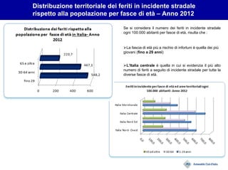 Distribuzione territoriale dei feriti in incidente stradale
rispetto alla popolazione per fasce di età – Anno 2012
L’Italia centrale è quella in cui si evidenzia il più alto
numero di feriti a seguito di incidente stradale per tutte la
diverse fasce di età.
Se si considera il numero dei feriti in incidente stradale
ogni 100.000 abitanti per fasce di età, risulta che :
La fascia di età più a rischio di infortuni è quella dei più
giovani (fino a 29 anni)
 