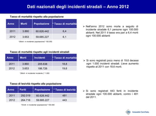 Nell’anno 2012 sono morte a seguito di
incidente stradale 6,1 persone ogni 100.000
abitanti. Nel 2011 il tasso era pari a 6,4 morti
ogni 100.000 abitanti
Anno Morti Popolazione * Tasso di mortalità
2011 3.860 60.626.442 6,4
2012 3.653 59.685.227 6,1
Anno Morti Incidenti * Tasso di mortalità
2011 3.860 205.638 18,8
2012 3.653 186.726 19,6
Tasso di mortalità rispetto agli incidenti stradali
Dati nazionali degli incidenti stradali – Anno 2012
Anno Feriti Popolazione * Tasso di lesività
2011 292.019 60.626.442 481
2012 264.716 59.685.227 443
Tasso di lesività rispetto alla popolazione
Tasso di mortalità rispetto alla popolazione
Si sono registrati poco meno di 19,6 decessi
ogni 1.000 incidenti stradali. Lieve aumento
rispetto al 2011 con 18,6 morti.
Si sono registrati 443 feriti in incidente
stradale ogni 100.000 abitanti, contro i 481
del 2011.
*(Morti in incidente/ popolazione)* 100.000
*(Morti in incidente/ incidente )* 1.000
*(Feriti in incidente/ popolazione)* 100.000
 
