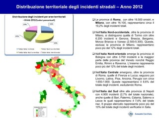 Distribuzione territoriale degli incidenti stradali – Anno 2012
Le province di Roma, con oltre 19.500 sinistri, e
Milano, con oltre 16.100, rappresentano circa il
19,2% degli incidenti totali.
Nell’Italia Nord-occidentale, oltre la provincia di
Milano, si distinguono quella di Torino con oltre
6.200 incidenti e Genova, Brescia, Bergamo,
Monza Brianza e Varese (2.500-5.300). Queste,
esclusa la provincia di Milano, rappresentano
poco più del 12% degli incidenti totali.
Nell’Italia Nord-orientale emerge la provincia di
Bologna con oltre 3.700 incidenti e la maggior
parte delle province del Veneto nonché Reggio
Emilia, Rimini e Ravenna. L’insieme rappresenta
poco più del 12% del totale degli incidenti.
Nell’Italia Centrale emergono, oltre la provincia
di Roma, quelle di Firenze e Lucca; seguono poi
Livorno, Latina, Pisa, Ancona, Perugia con circa
1.650-1.800. Queste rappresentano il 8,6% del
totale degli incidenti, escludendo Roma.
Nell’Italia del Sud oltre alla provincia di Napoli
con 4.900 incidenti (2,7% del totale nazionale),
anche quelle di Bari, Palermo, Catania, Salerno e
Lecce le quali rappresentano il 7,6% del totale
naz. Il gruppo elencato rappresenta poco più del
10% del totale degli incidenti verificatisi in Italia.
 