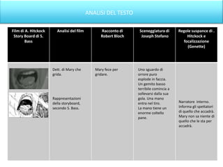 ANALISI DEL TESTO

Film di A. Hitckock     Analisi del film         Racconto di     Sceneggiatura di      Regole suspance di .
 Story Board di S.                               Robert Bloch     Joseph Stefano           Hitckock e
        Bass                                                                             focalizzazione
                                                                                           (Genette)




                      Dett. di Mary che       Mary fece per     Uno sguardo di
                      grida.                  gridare.          orrore puro
                                                                esplode in faccia.
                                                                Un gemito basso
                                                                terribile comincia a
                                                                sollevarsi dalla sua
                      Rappresentazioni                          gola. Una mano
                      della storyboard,                         entra nel tiro.        Narratore interno.
                      secondo S. Bass.                          La mano tiene un       Informa gli spettatori
                                                                enorme coltello        di quello che accadrà.
                                                                pane.                  Mary non sa niente di
                                                                                       quello che le sta per
                                                                                       accadrà.
 