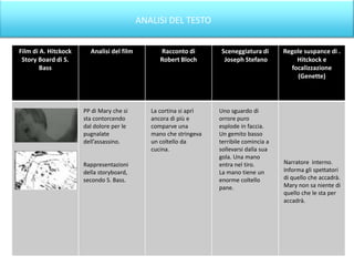 ANALISI DEL TESTO


Film di A. Hitckock     Analisi del film         Racconto di        Sceneggiatura di      Regole suspance di .
 Story Board di S.                               Robert Bloch        Joseph Stefano           Hitckock e
        Bass                                                                                focalizzazione
                                                                                              (Genette)




                      PP di Mary che si       La cortina si aprì   Uno sguardo di
                      sta contorcendo         ancora di più e      orrore puro
                      dal dolore per le       comparve una         esplode in faccia.
                      pugnalate               mano che stringeva   Un gemito basso
                      dell’assassino.         un coltello da       terribile comincia a
                                              cucina.              sollevarsi dalla sua
                                                                   gola. Una mano
                      Rappresentazioni                             entra nel tiro.        Narratore interno.
                      della storyboard,                            La mano tiene un       Informa gli spettatori
                      secondo S. Bass.                             enorme coltello        di quello che accadrà.
                                                                   pane.                  Mary non sa niente di
                                                                                          quello che le sta per
                                                                                          accadrà.
 
