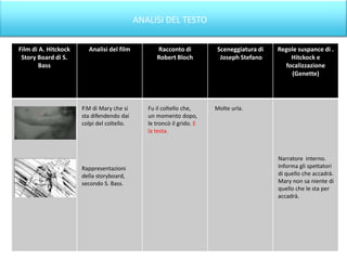 ANALISI DEL TESTO

Film di A. Hitckock     Analisi del film          Racconto di          Sceneggiatura di   Regole suspance di .
 Story Board di S.                                Robert Bloch          Joseph Stefano        Hitckock e
        Bass                                                                                focalizzazione
                                                                                              (Genette)




                      P.M di Mary che si       Fu il coltello che,     Molte urla.
                      sta difendendo dai       un momento dopo,
                      colpi del coltello.      le troncò il grido. E
                                               la testa.



                                                                                          Narratore interno.
                      Rappresentazioni                                                    Informa gli spettatori
                      della storyboard,                                                   di quello che accadrà.
                      secondo S. Bass.                                                    Mary non sa niente di
                                                                                          quello che le sta per
                                                                                          accadrà.
 