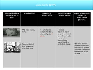 ANALISI DEL TESTO

Film di A. Hitckock     Analisi del film          Racconto di           Sceneggiatura di        Regole suspance di .
 Story Board di S.                                Robert Bloch           Joseph Stefano             Hitckock e
        Bass                                                                                      focalizzazione
                                                                                                    (Genette)




                      PP di Mary a terra,      Fu il coltello che,     E poi calò il
                      morta.                   un momento dopo,        silenzio. E si sentì
                                               le troncò il grido. E   un tonfo terribile. Il
                                               la testa.               corpo di Mary cade
                                                                       a terra, sul
                                                                       pavimento del
                                                                       bagno, tirando la
                      Rappresentazioni                                 tenda della doccia.      Narratore interno.
                      della storyboard,                                                         Informa gli spettatori
                      secondo S. Bass.                                                          di quello che accadrà.
                                                                                                Mary non sa niente di
                                                                                                quello che le sta per
                                                                                                accadrà.
 