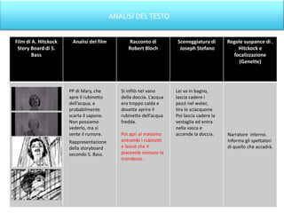 ANALISI DEL TESTO


Film di A. Hitckock    Analisi del film         Racconto di           Sceneggiatura di      Regole suspance di .
 Story Board di S.                              Robert Bloch           Joseph Stefano           Hitckock e
        Bass                                                                                  focalizzazione
                                                                                                (Genette)




                      PP di Mary, che        Si infilò nel vano      Lei va in bagno,
                      apre il rubinetto      della doccia. L’acqua   lascia cadere i
                      dell’acqua, e          era troppo calda e      pezzi nel water,
                      probabilmente          dovette aprire il       tira lo sciacquone.
                      scarta il sapone.      rubinetto dell’acqua    Poi lascia cadere la
                      Non possiamo           fredda.                 vestaglia ed entra
                      vederlo, ma si                                 nella vasca e
                      sente il rumore.       Poi aprì al massimo     accende la doccia.     Narratore interno.
                      Rappresentazione       entrambi i rubinetti                           Informa gli spettatori
                      della storyboard       e lasciò che il                                di quello che accadrà.
                      secondo S. Bass.       piacevole scroscio la
                                             inondasse.
 