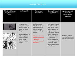 ANALISI DEL TESTO

Film di A. Hitckock    Analisi del film           Racconto di           Sceneggiatura di       Regole suspance di .
 Story Board di S.                                Robert Bloch           Joseph Stefano            Hitckock e
        Bass                                                                                     focalizzazione
                                                                                                   (Genette)




                      PP su Mary che           Si infilò nel vano      Oltre la barra da cui
                      compie movimenti         della doccia. L’acqua   dipende la tenda
                      per sciacquarsi, di      era troppo calda e      della doccia, si può
                      spalle, dal getto        dovette aprire il       vedere la porta del
                      d’acqua.                 rubinetto dell’acqua    bagno, non del
                                               fredda.                 tutto chiusa. Per un
                      Nella storyboard si                              attimo guardiamo
                      vede Mary che si         Poi aprì al massimo     Maria come si lava      Narratore interno.
                      sciacqua sotto la        entrambi i rubinetti    e si insaponi. C'è      Informa gli spettatori
                      doccia dritta            e lasciò che il         ancora una piccola      di quello che accadrà.
                      rispetto al getto        piacevole scroscio la   preoccupazione nei
                      d’acqua.                 inondasse.              suoi occhi, ma in
                                                                       genere si guarda un
                                                                       po’ sollevato.
 