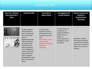 ANALISI DEL TESTO

Film di A. Hitckock     Analisi del film          Racconto di         Sceneggiatura di     Regole suspance di .
 Story Board di S.                                Robert Bloch         Joseph Stefano          Hitckock e
        Bass                                                                                 focalizzazione
                                                                                               (Genette)




                      PP della sagoma          E da principio,        Si vede l'ombra di
                      dell’assassino di        quando la cortina      una donna. La
                      Mary, coperto dal        della doccia è aprì,   schiena di Maria è
                      telo opaco della         il vapore nascose il   rivolta verso la
                      doccia.                  viso.                  tenda. La
                                                                      luminosità bianca    Narratore interno.
                      Rappresentazione         Poi lo vide: un viso
                                                                      del bagno è quasi    Informa gli spettatori
                      della storyboard         che la spiava,
                                                                      accecante.           di quello che accadrà.
                      secondo S. Bass.         sospeso a mezz’aria
                                                                                           Mary non sa niente di
                      Sia nel film che         come una
                                                                                           quello che le sta per
                      nella storyboard         maschera.
                                                                                           accadrà.
                      non è raffigurato,
                      almeno un primo
                      piano, Mary che
                      vede la sagoma
                      dell’assassino come
                      dice il racconto di
                      Bloch.
 