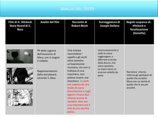 ANALISI DEL TESTO

Film di A. Hitckock     Analisi del film         Racconto di         Sceneggiatura di     Regole suspance di .
 Story Board di S.                               Robert Bloch         Joseph Stefano          Hitckock e
        Bass                                                                                focalizzazione
                                                                                              (Genette)




                      PP della sagoma         Una sciarpa            Improvvisamente si
                      dell’assassino di       nascondeva i           vede la mano
                      Mary, con in pugno      capelli e gli occhi    raggiungere, e
                      il coltello.            vitrei avevano         afferrare la tenda
                                              un’espressione         della doccia, che
                                                                     viene spostata.
                                              inumana, ma non si
                                                                     La mano tiene un
                      Rappresentazioni        trattava di una        enorme coltello da   Narratore interno.
                      della storyboard,       maschera, non          pane.                Informa gli spettatori di
                      secondo S. Bass.        poteva essere una                           quello che accadrà.
                                              maschera. La pelle                          Mary non sa niente di
                                              era coperta da una                          quello che le sta per
                                              strato di cipria                            accadrà.
                                              bianchissima e sugli
                                              zigomi c’erano due
                                              chiazze accese di
                                              rossetto. Non era
                                              una maschera era il
                                              viso di una vecchia
                                              pazza.
 