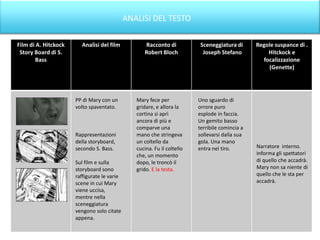 ANALISI DEL TESTO

Film di A. Hitckock     Analisi del film           Racconto di            Sceneggiatura di      Regole suspance di .
 Story Board di S.                                 Robert Bloch            Joseph Stefano           Hitckock e
        Bass                                                                                      focalizzazione
                                                                                                    (Genette)




                      PP di Mary con un         Mary fece per            Uno sguardo di
                      volto spaventato.         gridare, e allora la     orrore puro
                                                cortina si aprì          esplode in faccia.
                                                ancora di più e          Un gemito basso
                                                comparve una             terribile comincia a
                      Rappresentazioni          mano che stringeva       sollevarsi dalla sua
                      della storyboard,         un coltello da           gola. Una mano
                      secondo S. Bass.          cucina. Fu il coltello   entra nel tiro.        Narratore interno.
                                                che, un momento                                 Informa gli spettatori
                      Sul film e sulla          dopo, le troncò il                              di quello che accadrà.
                      storyboard sono           grido. E la testa.                              Mary non sa niente di
                      raffigurate le varie                                                      quello che le sta per
                      scene in cui Mary                                                         accadrà.
                      viene uccisa,
                      mentre nella
                      sceneggiatura
                      vengono solo citate
                      appena.
 