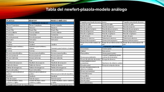Tabla del newfert-plazola-modelo análogo
 