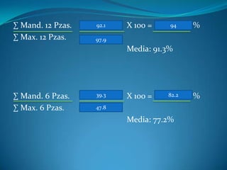 ∑ Mand. 12 Pzas.
∑ Max. 12 Pzas.

92.1

X 100 =

94

%

97.9

Media: 91.3%

∑ Mand. 6 Pzas.
∑ Max. 6 Pzas.

39.3

X 100 =

82.2

47.8

Media: 77.2%

%

 