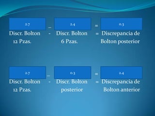 2.7

Discr. Bolton
12 Pzas.

2.7

Discr. Bolton
12 Pzas.

2.4
_
- Discr. Bolton
6 Pzas.

_
-

0.3

Discr. Bolton
posterior

0.3
=
= Discrepancia de
Bolton posterior

2.4
=
= Discrepancia de
Bolton anterior

 