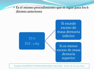  Es el mismo procedimiento que se sigue para los 6

dientes anteriores

77.2
D.E : 1.65

Si excede
exceso de
masa dentaria
inferior
Si es menor
exceso de masa
dentaria
superior

Ortodoncia; DIAGNÓTICO Y PLANIFICACIÓN CLÍNICA: Flavio Vellini - Ferreira, 2da. ED. 2004, Cap. 8

 