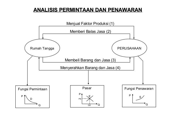 Penawaran dan permintaan forex