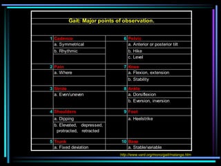 1 Cadence 6 Pelvic
a. Symmetrical a. Anterior or posterior tilt
b. Rhythmic b. Hike
c. Level
2 Pain 7 Knee
a. Where a. Flexion, extension
b. When b. Stability
3 Stride 8 Ankle
a. Dorsiflexion
b. Eversion, inversion
4 Shoulders 9 Foot
a. Dipping
b. Elevated, depressed,
protracted, retracted
5 Trunk 10 Base
a. Fixed deviation a. Stable/variable
Table 4.
Gait: Major points of observation.
a. Even/uneven
a. Heelstrike
http://www.vard.org/mono/gait/malanga.htm
 