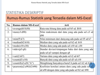 STATISTIKA DESKRIPTIF
No. Rumus dalam MS-Excel Arti
1. =average(b5:b30) Rata-rata hitung data pada sel b5 sd. B10
2. =max(c3:d90) Nilai maksimum dari data yang ada pada sel c3 sd
d90
3. =min(f5:k7) Nilai minimum dari datayang ada pada sel f5 sd k7
4. =median(b2:b10) Median data yang ada pada sel b2 sd. b10
5. =mode(z10:z30) Modus data yang ada pada sel z10 sd. z30
6. =stdev(p3:q8) Standar deviasi/simpangan baku dari data yang ada
pada sel p3 sampai dengan q8
7. =var(t2:t67) Varians data yang ada pada sel t2 sd t67
8. =count(d3:z10) Banyak data yang ada pada sel d3 sd z10
9. =countif(a2:a20,A) Menghitung banyaknya huruf A pada sel A2 sd A20
10. =pearson(a2:a90,b2:b90) Koefisien korelasi antara dara yang ada pada sel a2
sd a90 dengan data yang ada pada sel b2 sd. b90
Rumus-Rumus Statistik yang Tersedia dalam MS-Excel
Rumus-Rumus Statistik yang Tersedia dalam MS-Excel
 