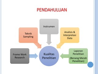 PENDAHULUAN
Kualitas
Penelitian
Frame Work
Research
Teknik
Sampling
Instrumen
Analisis &
Interpretasi
Data
Laporan
Penelitian
(Benang Merah
Penelitian)
 