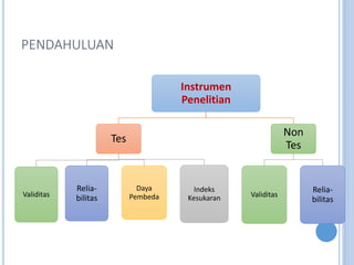 PENDAHULUAN
Instrumen
Penelitian
Tes
Validitas
Relia-
bilitas
Daya
Pembeda
Indeks
Kesukaran
Non
Tes
Validitas
Relia-
bilitas
 