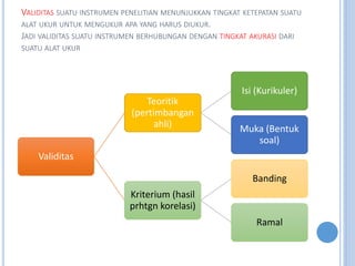 VALIDITAS SUATU INSTRUMEN PENELITIAN MENUNJUKKAN TINGKAT KETEPATAN SUATU
ALAT UKUR UNTUK MENGUKUR APA YANG HARUS DIUKUR.
JADI VALIDITAS SUATU INSTRUMEN BERHUBUNGAN DENGAN TINGKAT AKURASI DARI
SUATU ALAT UKUR
Validitas
Teoritik
(pertimbangan
ahli)
Isi (Kurikuler)
Muka (Bentuk
soal)
Kriterium (hasil
prhtgn korelasi)
Banding
Ramal
 