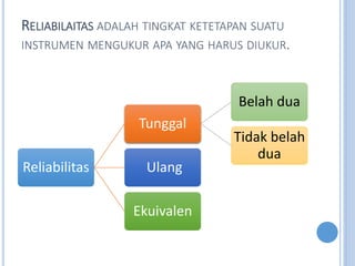 RELIABILAITAS ADALAH TINGKAT KETETAPAN SUATU
INSTRUMEN MENGUKUR APA YANG HARUS DIUKUR.
Reliabilitas
Tunggal
Belah dua
Tidak belah
dua
Ulang
Ekuivalen
 
