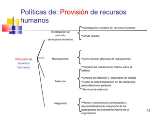 15
Políticas de: Provisión de recursos
humanos
Investigación de
mercado
de recursos humanos
Investigación y análisis de recursos humanos
Dónde reclutar
Provisión de
recursos
humanos
Reclutamiento Cómo reclutar (técnicas de reclutamiento)
Prioridad del reclutamiento interno sobre el
externo
Selección
Criterios de selección y estándares de calidad
Grado de descentralización de las decisiones
para seleccionar personal
Técnicas de selección
Planes y mecanismos (centralizados y
descentralizados) de integración de los
participantes en el ambiente interno de la
organización
Integración
 
