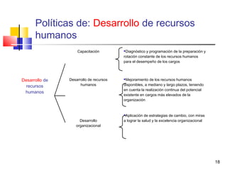 18
Capacitación Diagnóstico y programación de la preparación y
rotación constante de los recursos humanos
para el desempeño de los cargos
Desarrollo de
recursos
humanos
Desarrollo de recursos
humanos
Mejoramiento de los recursos humanos
disponibles, a mediano y largo plazos, teniendo
en cuenta la realización continua del potencial
existente en cargos más elevados de la
organización
Desarrollo
organizacional
Aplicación de estrategias de cambio, con miras
a lograr la salud y la excelencia organizacional
Políticas de: Desarrollo de recursos
humanos
 