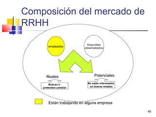 40
Composición del mercado de
RRHH
empleados
Disponibles
(desempleados)
Reales Potenciales
Buscan o
pretenden cambiar
No están interesados
en buscar empleo
Están trabajando en alguna empresa
 