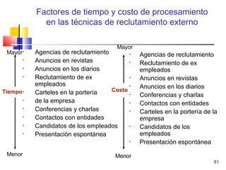 51
Factores de tiempo y costo de procesamiento
en las técnicas de reclutamiento externo

Agencias de reclutamiento

Anuncios en revistas

Anuncios en los diarios

Reclutamiento de ex
empleados

Carteles en la portería

de la empresa

Conferencias y charlas

Contactos con entidades

Candidatos de los empleados

Presentación espontánea

Agencias de reclutamiento

Reclutamiento de ex
empleados

Anuncios en revistas

Anuncios en los diarios

Conferencias y charlas

Contactos con entidades

Carteles en la portería de la
empresa

Candidatos de los
empleados

Presentación espontánea
Tiempo
Mayor
Menor
Mayor
Menor
Costo
 
