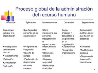 8
Proceso global de la administración
del recurso humano
Provisión Aplicación Mantenimiento Desarrollo Seguimiento
Quién irá a
trabajar a la
organización
Qué harán las
personas en la
organización
Cómo
mantener a las
personas
trabajando en
la
organización
Cómo
preparar y
desarrollar a
las personas
en la
organización
Cómo saber
quiénes son y
qué hacen las
personas
Investigación
del mercado
laboral
Reclutamiento
Selección
Contratación
Inducción
Programa de
integración
Diseño de
cargos
Evaluación de
desempeño
Plan de
carreras
Remuneracio
nes
Beneficios
sociales
Higiene y
seguridad
Relaciones
sindicales
Capacitación
Desarrollo
organizaciona
l
Controles
Auditoría del
personal
Sistemas de
Información
permanente
 