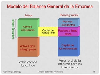 Modelo del Balance General de la Empresa
Capitaldetrabajo
Activos fijos
a largo plazo
Activos
circulantes
Activos
Valor total de
los activos
Capital de
trabajo neto
Pasivos y capital
Capital de
los Accionistas
Pasivos a largo
plazo
Pasivos
circulantes
Valor total de la
empresa para los
inversionistas
Consulting & Strategy Análisis de Estados Financieros 18
 