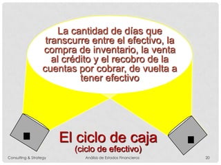 La cantidad de días que
transcurre entre el efectivo, la
compra de inventario, la venta
al crédito y el recobro de la
cuentas por cobrar, de vuelta a
tener efectivo
El ciclo de caja
(ciclo de efectivo)
Consulting & Strategy Análisis de Estados Financieros 20
 