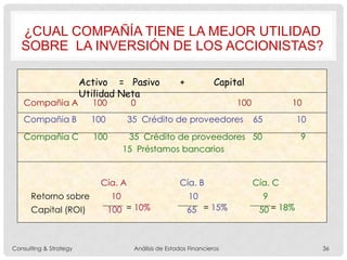¿CUAL COMPAÑÍA TIENE LA MEJOR UTILIDAD
SOBRE LA INVERSIÓN DE LOS ACCIONISTAS?
Activo = Pasivo + Capital
Utilidad Neta
Compañia A 100 0 100 10
Compañia B 100 35 Crédito de proveedores 65 10
Compañia C 100 35 Crédito de proveedores 50 9
15 Préstamos bancarios
Cía. A Cía. B Cía. C
Retorno sobre 10 10 9
Capital (ROI) 100 65 50= 10% = 15% = 18%
Consulting & Strategy Análisis de Estados Financieros 36
 