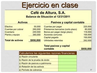 Café de Altura, S.A.
Balance de Situación al 12/31/2011
Activos Pasivos y capital contable
Efectivo 50,000 Cuentas por pagar 220,000
Cuentas por cobrar 280,000 Préstamos bancarios (corto plazo) 80,000
Inventario 240,000 Bonos por pagar (largo plazo) 118,000
Planta y equipo 380,000 Acciones comunes 100,000
Capital pagado 150,000
Total de activos $950,000 Utilidades retenidas 282,000
Total pasivos y capital
contable $950,000
Ejercicio en clase
Calculemos las siguientes razones financieras:
a) Razón circulante
b) Razón de la prueba de ácido
c) Razón de pasivos a patrimonio
d) Rotación de los activos
e) Período de cobranza 37
 