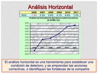 El análisis horizontal es una herramienta para establecer una
condición de deterioro, y se emprendan las acciones
correctivas, o identifiquen las fortalezas de la compañía
Análisis Horizontal
-3.0%
-2.0%
-1.0%
0.0%
1.0%
2.0%
3.0%
4.0%
5.0%
6.0%
7.0%
8.0%
2006 2007 2008 2009 2010 2011
Análisis de la tendencia del retorno sobre los activos
de ACME, S.A.
2006 2007 2008 2009 2010 2011
ROA -1.8% 2.2% 2.6% 4.1% 6.6% 7.2%
 