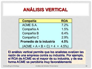 ANÁLISIS VERTICAL
El análisis vertical permite que los analistas evalúen las
razón de una empresa contra su industria. Por ejemplo,
el ROA de ACME es el mayor de su industria, y de esa
forma ACME se percibiría muy favorablemente
Compañía ROA
ACME S.A. 7.2%
Compañía A 1.5%
Compañía B 6.4%
Compañía C 2.9%
Promedio de la industria 4.5%
(ACME + A + B + C) ÷ 4 = 4.5%)
Consulting & Strategy Análisis de Estados Financieros 42
 