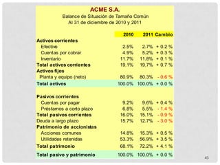 2010 2011 Cambio
Activos corrientes
Efectivo 2.5% 2.7% + 0.2 %
Cuentas por cobrar 4.9% 5.2% + 0.3 %
Inventario 11.7% 11.8% + 0.1 %
Total activos corrientes 19.1% 19.7% + 0.7 %
Activos fijos
Planta y equipo (neto) 80.9% 80.3% - 0.6 %
Total activos 100.0% 100.0% + 0.0 %
Pasivos corrientes
Cuentas por pagar 9.2% 9.6% + 0.4 %
Préstamos a corto plazo 6.8% 5.5% - 1.4 %
Total pasivos corrientes 16.0% 15.1% - 0.9 %
Deuda a largo plazo 15.7% 12.7% - 3.0 %
Patrimonio de accionistas
Acciones comunes 14.8% 15.3% + 0.5 %
Utilidades retenidas 53.3% 56.9% + 3.5 %
Total patrimonio 68.1% 72.2% + 4.1 %
Total pasivo y patrimonio 100.0% 100.0% + 0.0 %
ACME S.A.
Al 31 de diciembre de 2010 y 2011
Balance de Situación de Tamaño Común
45
 