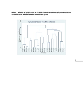 9
Gráfico 1. Análisis de agrupaciones de variables latentes de clima escolar positivo y negati-
vo basado en las respuestas de los alumnos de 6º grado.
0255075100
%Varianzanoexplicada
Item_23_5
Item_23_2
Item_23_3
Item_23_4
Item_22_4
Item_23_1
Item_25_4
Item_25_6
Item_25_3
Item_25_5
Item_22_1
Item_25_1
Item_25_2
Item_20_3
Item_20_1
Item_20_5
Item_22_2
Item_22_3
Item_20_2
Item_21
Item_20_4
Item_24_2
Item_24_1
Item_24_3
Variables
Agrupaciones de variables latentes
 