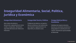 Inseguridad Alimentaria, Social, Política,
Jurídica y Económica
Inseguridad Alimentaria
Altos índices de pobreza y
desnutrición, especialmente en zonas
rurales y marginadas, afectando la
seguridad alimentaria de millones de
mexicanos.
Inseguridad Social y Política
Problemas de violencia, corrupción y
falta de confianza en las instituciones,
que impactan negativamente en el
desarrollo y la cohesión social.
Inseguridad Jurídica y
Económica
Debilidad del estado de derecho,
barreras al crecimiento económico y
desigualdad en la distribución de la
riqueza, limitando las oportunidades
de desarrollo.
 
