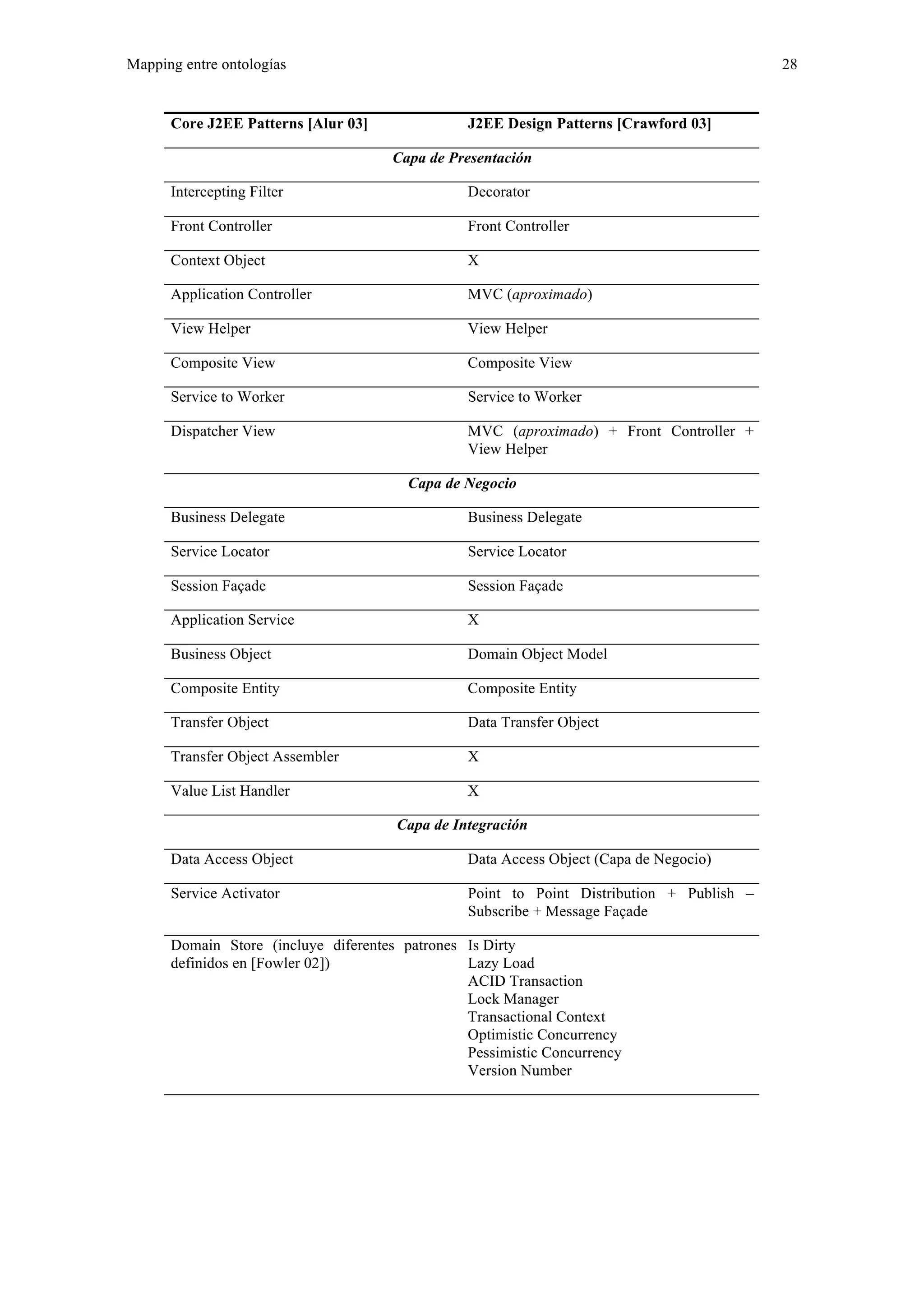 Mapping entre ontologías 28 
Core J2EE Patterns [Alur 03] J2EE Design Patterns [Crawford 03] 
Capa de Presentación 
Intercepting Filter Decorator 
Front Controller Front Controller 
Context Object X 
Application Controller MVC (aproximado) 
View Helper View Helper 
Composite View Composite View 
Service to Worker Service to Worker 
Dispatcher View MVC (aproximado) + Front Controller + 
View Helper 
Capa de Negocio 
Business Delegate Business Delegate 
Service Locator Service Locator 
Session Façade Session Façade 
Application Service X 
Business Object Domain Object Model 
Composite Entity Composite Entity 
Transfer Object Data Transfer Object 
Transfer Object Assembler X 
Value List Handler X 
Capa de Integración 
Data Access Object Data Access Object (Capa de Negocio) 
Service Activator Point to Point Distribution + Publish – 
Subscribe + Message Façade 
Domain Store (incluye diferentes patrones 
definidos en [Fowler 02]) 
Is Dirty 
Lazy Load 
ACID Transaction 
Lock Manager 
Transactional Context 
Optimistic Concurrency 
Pessimistic Concurrency 
Version Number 
 