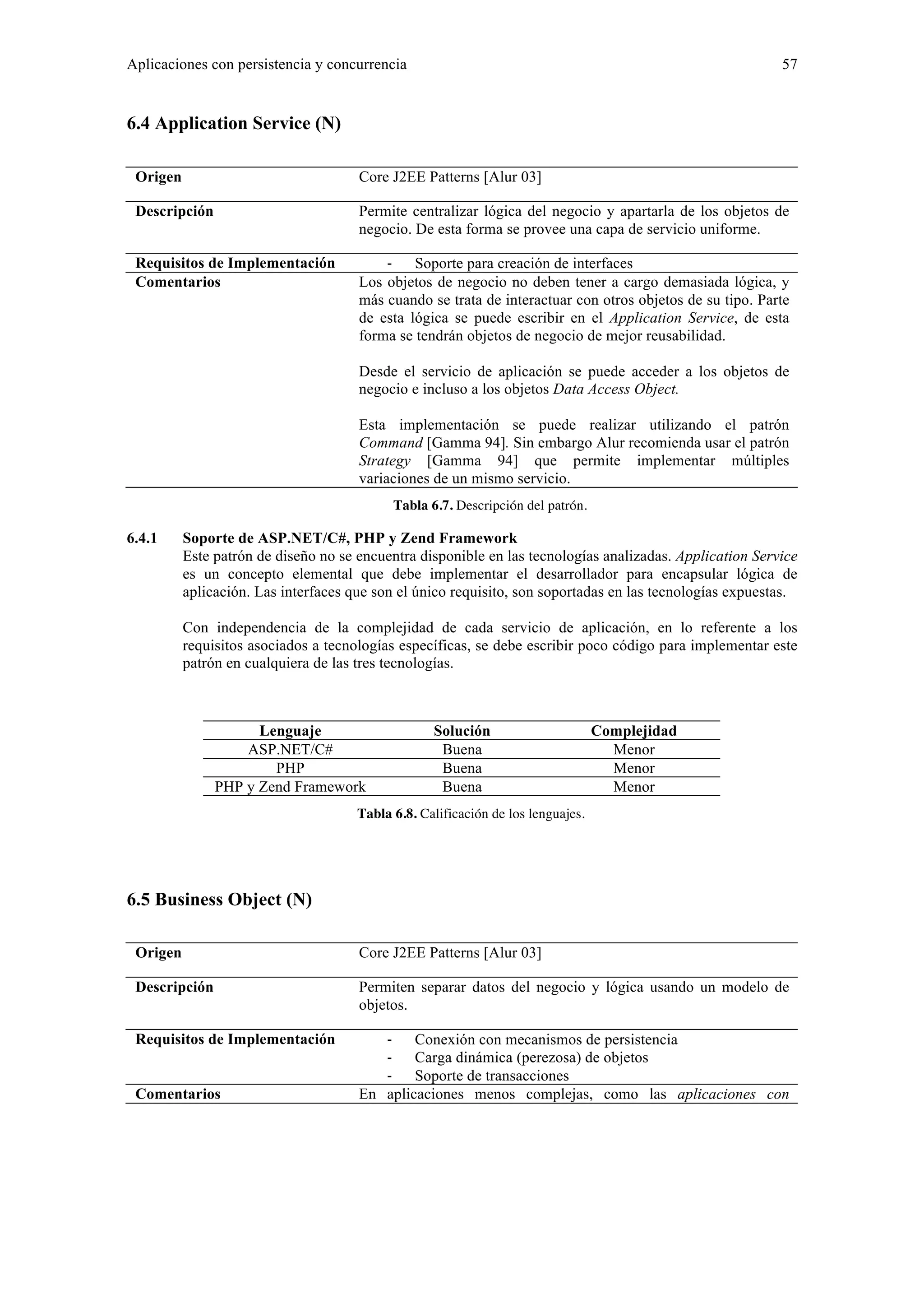Aplicaciones con persistencia y concurrencia 57 
6.4 Application Service (N) 
Origen Core J2EE Patterns [Alur 03] 
Descripción Permite centralizar lógica del negocio y apartarla de los objetos de 
negocio. De esta forma se provee una capa de servicio uniforme. 
Requisitos de Implementación ‐ Soporte para creación de interfaces 
Comentarios Los objetos de negocio no deben tener a cargo demasiada lógica, y 
más cuando se trata de interactuar con otros objetos de su tipo. Parte 
de esta lógica se puede escribir en el Application Service, de esta 
forma se tendrán objetos de negocio de mejor reusabilidad. 
Desde el servicio de aplicación se puede acceder a los objetos de 
negocio e incluso a los objetos Data Access Object. 
Esta implementación se puede realizar utilizando el patrón 
Command [Gamma 94]. Sin embargo Alur recomienda usar el patrón 
Strategy [Gamma 94] que permite implementar múltiples 
variaciones de un mismo servicio. 
Tabla 6.7. Descripción del patrón. 
6.4.1 Soporte de ASP.NET/C#, PHP y Zend Framework 
Este patrón de diseño no se encuentra disponible en las tecnologías analizadas. Application Service 
es un concepto elemental que debe implementar el desarrollador para encapsular lógica de 
aplicación. Las interfaces que son el único requisito, son soportadas en las tecnologías expuestas. 
Con independencia de la complejidad de cada servicio de aplicación, en lo referente a los 
requisitos asociados a tecnologías específicas, se debe escribir poco código para implementar este 
patrón en cualquiera de las tres tecnologías. 
Lenguaje Solución Complejidad 
ASP.NET/C# Buena Menor 
PHP Buena Menor 
PHP y Zend Framework Buena Menor 
Tabla 6.8. Calificación de los lenguajes. 
6.5 Business Object (N) 
Origen Core J2EE Patterns [Alur 03] 
Descripción Permiten separar datos del negocio y lógica usando un modelo de 
objetos. 
Requisitos de Implementación ‐ Conexión con mecanismos de persistencia 
‐ Carga dinámica (perezosa) de objetos 
‐ Soporte de transacciones 
Comentarios En aplicaciones menos complejas, como las aplicaciones con 
 