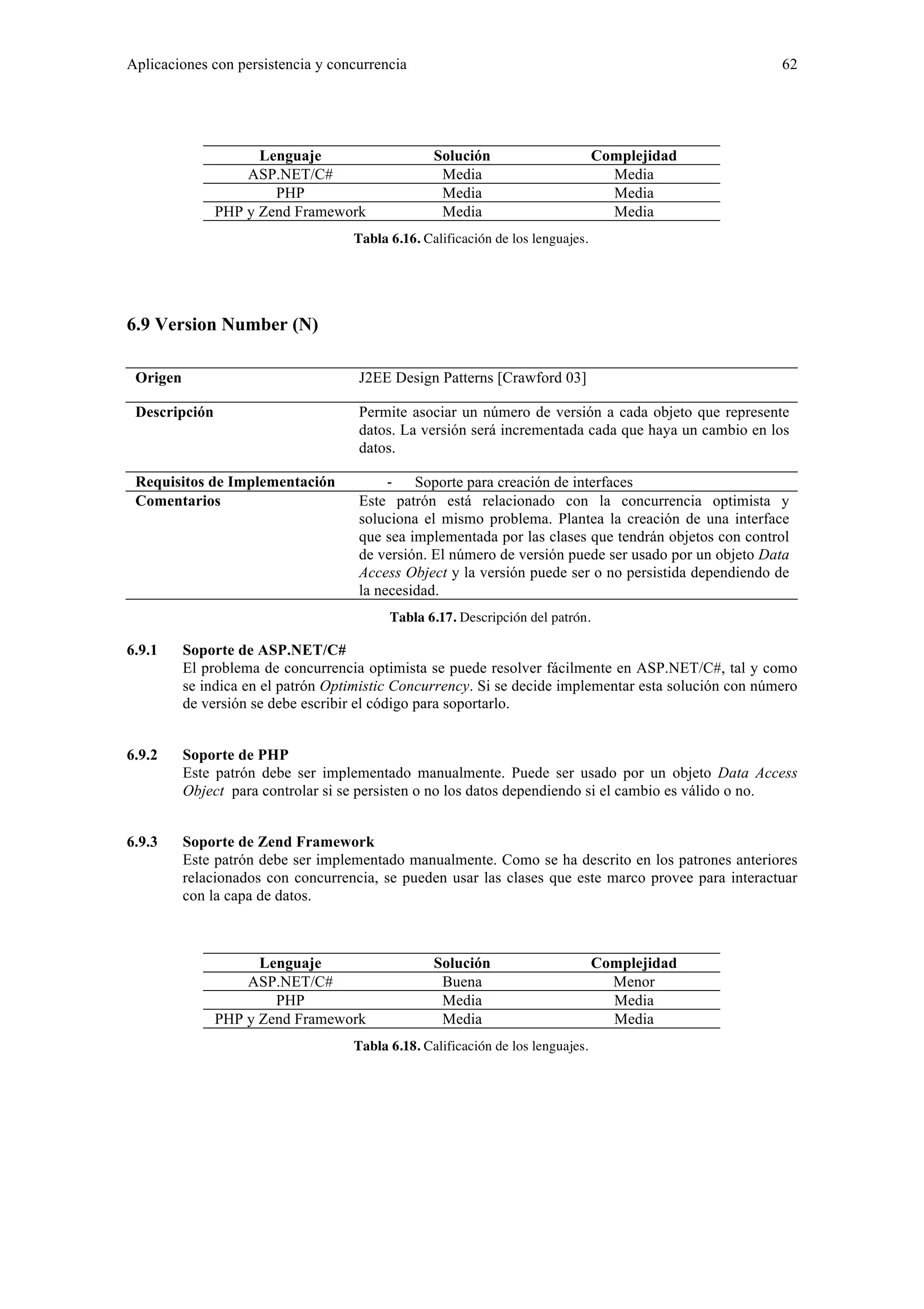 Aplicaciones con persistencia y concurrencia 62 
Lenguaje Solución Complejidad 
ASP.NET/C# Media Media 
PHP Media Media 
PHP y Zend Framework Media Media 
Tabla 6.16. Calificación de los lenguajes. 
6.9 Version Number (N) 
Origen J2EE Design Patterns [Crawford 03] 
Descripción Permite asociar un número de versión a cada objeto que represente 
datos. La versión será incrementada cada que haya un cambio en los 
datos. 
Requisitos de Implementación ‐ Soporte para creación de interfaces 
Comentarios Este patrón está relacionado con la concurrencia optimista y 
soluciona el mismo problema. Plantea la creación de una interface 
que sea implementada por las clases que tendrán objetos con control 
de versión. El número de versión puede ser usado por un objeto Data 
Access Object y la versión puede ser o no persistida dependiendo de 
la necesidad. 
Tabla 6.17. Descripción del patrón. 
6.9.1 Soporte de ASP.NET/C# 
El problema de concurrencia optimista se puede resolver fácilmente en ASP.NET/C#, tal y como 
se indica en el patrón Optimistic Concurrency. Si se decide implementar esta solución con número 
de versión se debe escribir el código para soportarlo. 
6.9.2 Soporte de PHP 
Este patrón debe ser implementado manualmente. Puede ser usado por un objeto Data Access 
Object para controlar si se persisten o no los datos dependiendo si el cambio es válido o no. 
6.9.3 Soporte de Zend Framework 
Este patrón debe ser implementado manualmente. Como se ha descrito en los patrones anteriores 
relacionados con concurrencia, se pueden usar las clases que este marco provee para interactuar 
con la capa de datos. 
Lenguaje Solución Complejidad 
ASP.NET/C# Buena Menor 
PHP Media Media 
PHP y Zend Framework Media Media 
Tabla 6.18. Calificación de los lenguajes. 
 